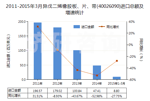 2011-2015年3月異戊二烯橡膠板、片、帶(40026090)進(jìn)口總額及增速統(tǒng)計(jì)